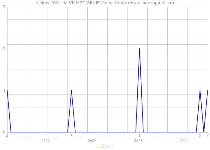 Visitas 2024 de STUART WILKIE (Reino Unido) 