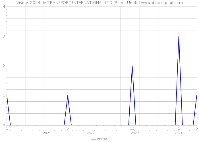 Visitas 2024 de TRANSPORT INTERNATIONAL LTD (Reino Unido) 