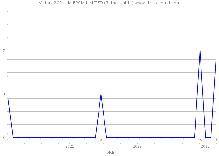 Visitas 2024 de EPCM LIMITED (Reino Unido) 