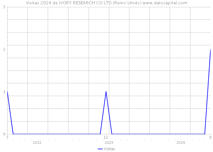 Visitas 2024 de IVORY RESEARCH CO LTD (Reino Unido) 