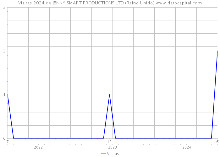 Visitas 2024 de JENNY SMART PRODUCTIONS LTD (Reino Unido) 