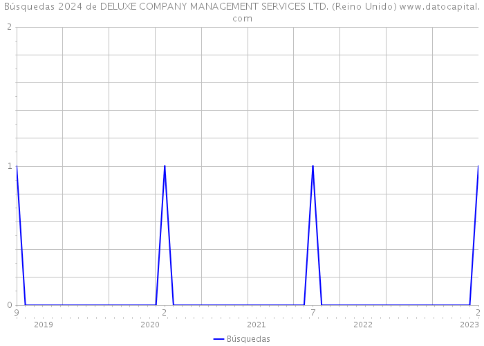 Búsquedas 2024 de DELUXE COMPANY MANAGEMENT SERVICES LTD. (Reino Unido) 