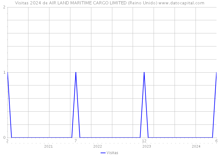 Visitas 2024 de AIR LAND MARITIME CARGO LIMITED (Reino Unido) 