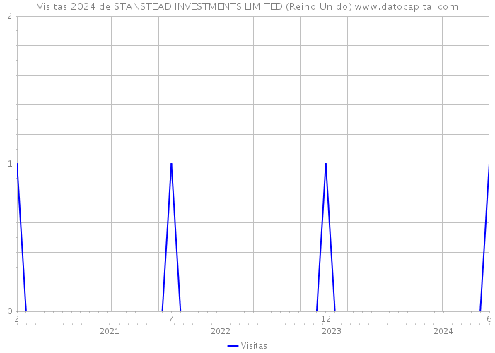 Visitas 2024 de STANSTEAD INVESTMENTS LIMITED (Reino Unido) 