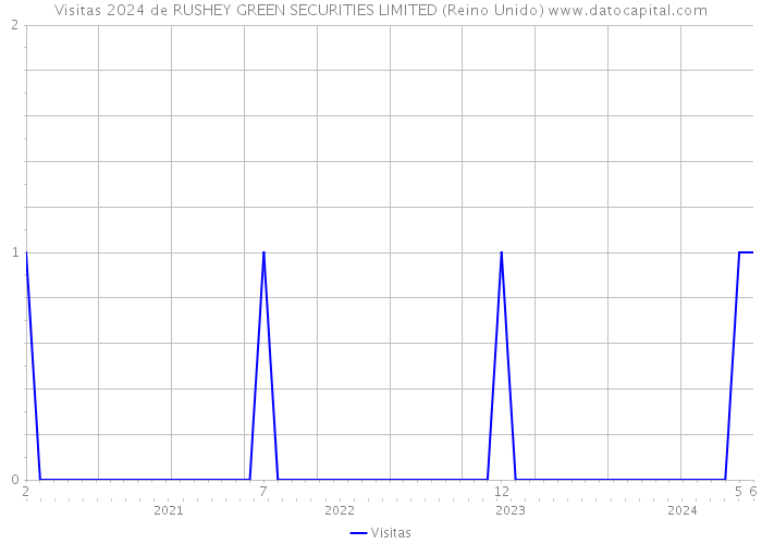 Visitas 2024 de RUSHEY GREEN SECURITIES LIMITED (Reino Unido) 