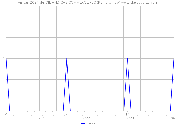 Visitas 2024 de OIL AND GAZ COMMERCE PLC (Reino Unido) 