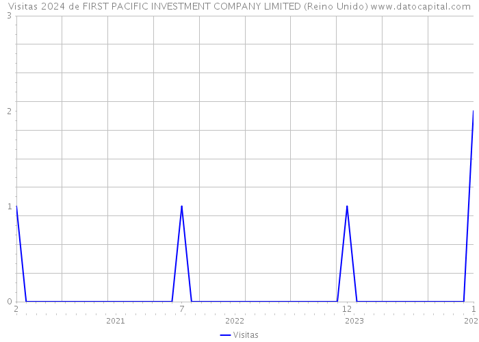 Visitas 2024 de FIRST PACIFIC INVESTMENT COMPANY LIMITED (Reino Unido) 