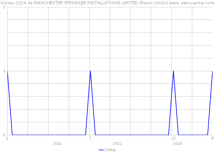 Visitas 2024 de MANCHESTER SPRINKLER INSTALLATIONS LIMITED (Reino Unido) 