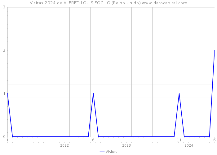 Visitas 2024 de ALFRED LOUIS FOGLIO (Reino Unido) 