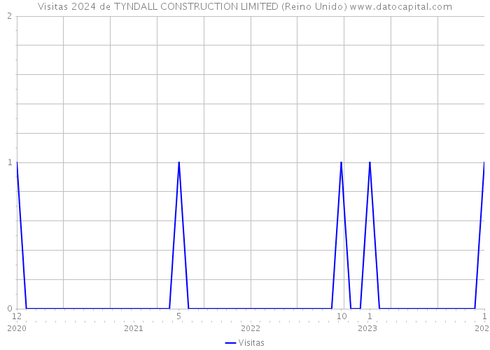 Visitas 2024 de TYNDALL CONSTRUCTION LIMITED (Reino Unido) 