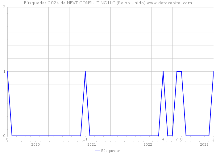 Búsquedas 2024 de NEXT CONSULTING LLC (Reino Unido) 