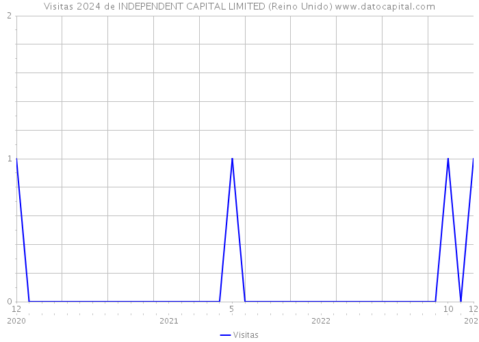 Visitas 2024 de INDEPENDENT CAPITAL LIMITED (Reino Unido) 