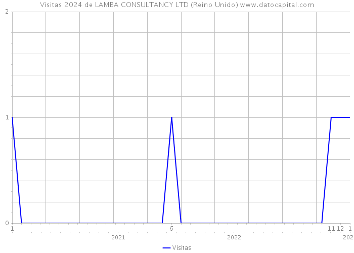 Visitas 2024 de LAMBA CONSULTANCY LTD (Reino Unido) 