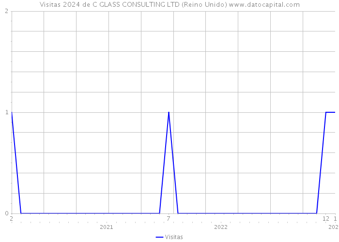 Visitas 2024 de C GLASS CONSULTING LTD (Reino Unido) 