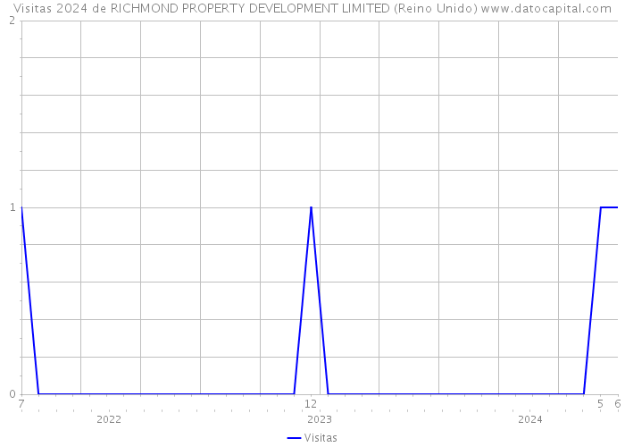 Visitas 2024 de RICHMOND PROPERTY DEVELOPMENT LIMITED (Reino Unido) 
