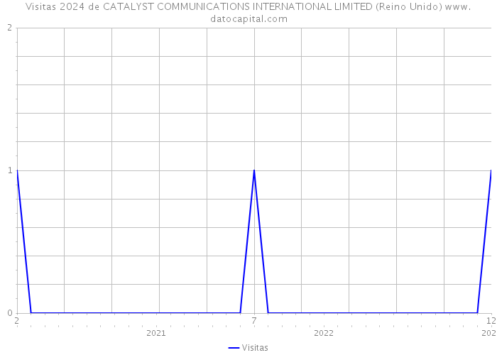 Visitas 2024 de CATALYST COMMUNICATIONS INTERNATIONAL LIMITED (Reino Unido) 