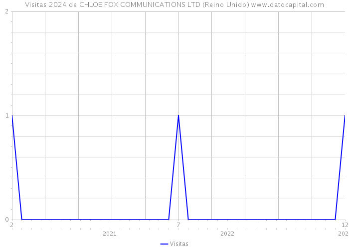 Visitas 2024 de CHLOE FOX COMMUNICATIONS LTD (Reino Unido) 