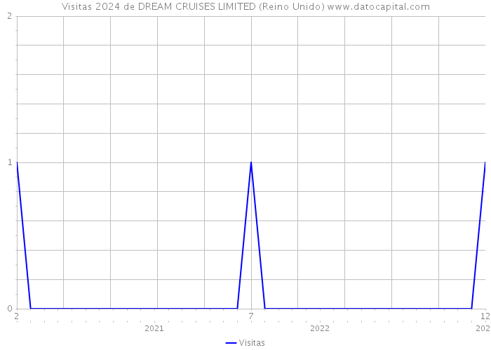 Visitas 2024 de DREAM CRUISES LIMITED (Reino Unido) 
