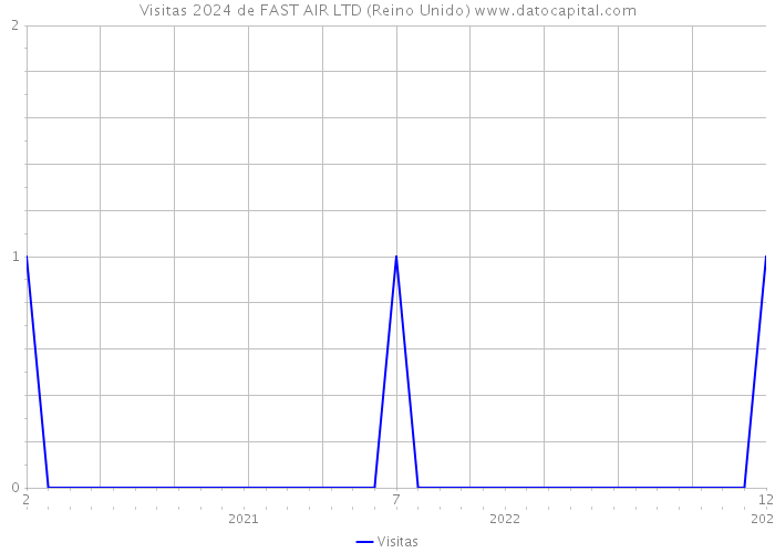 Visitas 2024 de FAST AIR LTD (Reino Unido) 