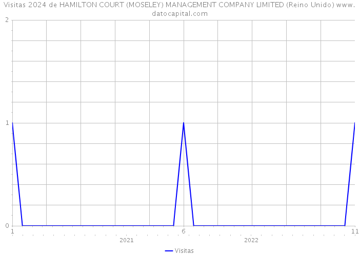 Visitas 2024 de HAMILTON COURT (MOSELEY) MANAGEMENT COMPANY LIMITED (Reino Unido) 