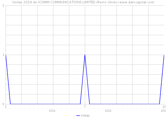 Visitas 2024 de ICOMM COMMUNICATIONS LIMITED (Reino Unido) 