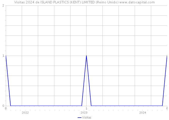 Visitas 2024 de ISLAND PLASTICS (KENT) LIMITED (Reino Unido) 