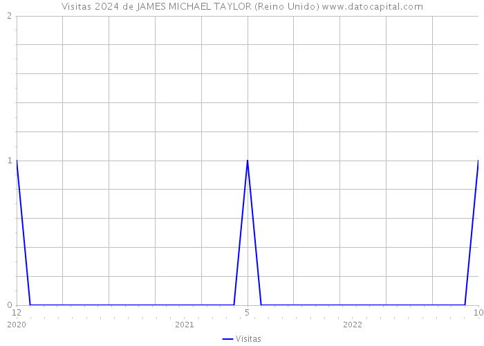 Visitas 2024 de JAMES MICHAEL TAYLOR (Reino Unido) 