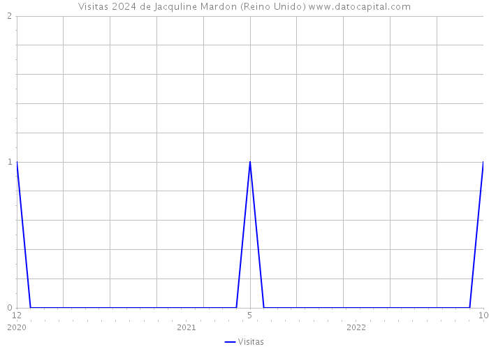 Visitas 2024 de Jacquline Mardon (Reino Unido) 