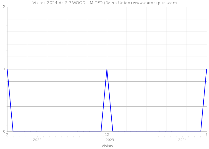 Visitas 2024 de S P WOOD LIMITED (Reino Unido) 