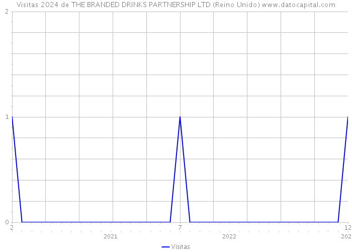 Visitas 2024 de THE BRANDED DRINKS PARTNERSHIP LTD (Reino Unido) 