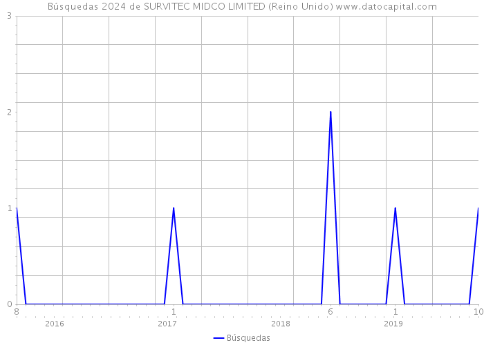 Búsquedas 2024 de SURVITEC MIDCO LIMITED (Reino Unido) 