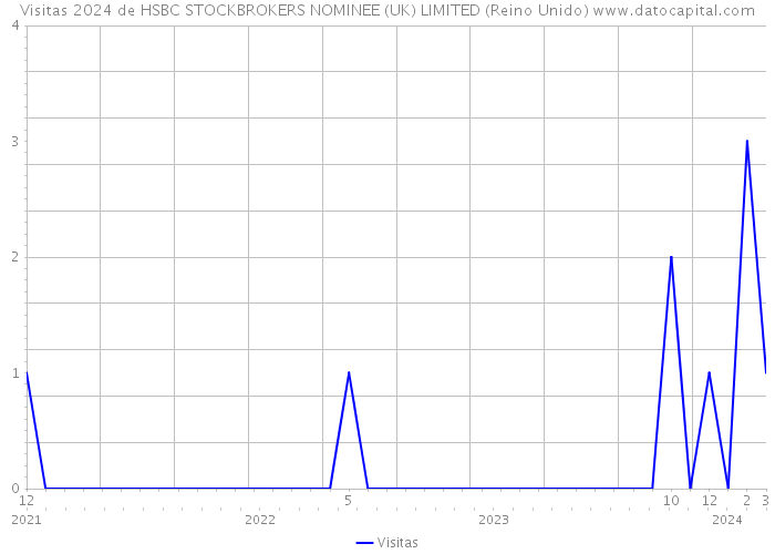Visitas 2024 de HSBC STOCKBROKERS NOMINEE (UK) LIMITED (Reino Unido) 