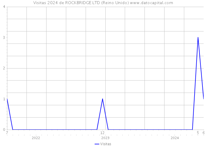 Visitas 2024 de ROCKBRIDGE LTD (Reino Unido) 