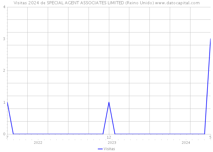 Visitas 2024 de SPECIAL AGENT ASSOCIATES LIMITED (Reino Unido) 