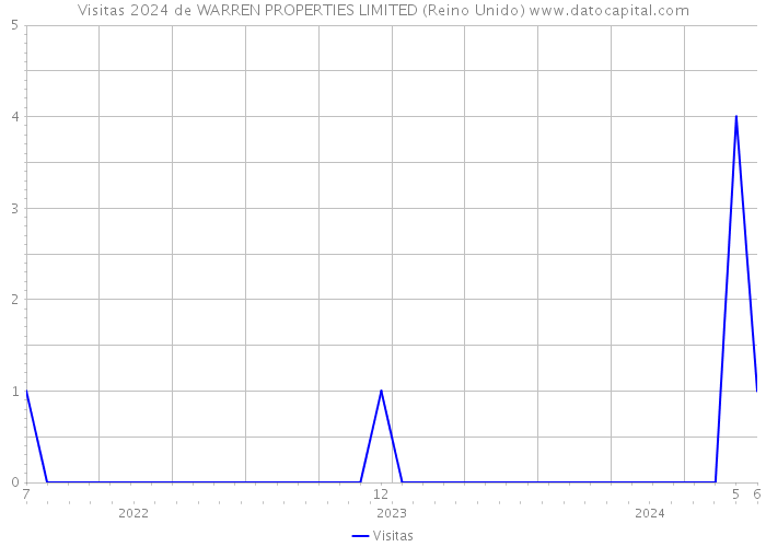 Visitas 2024 de WARREN PROPERTIES LIMITED (Reino Unido) 