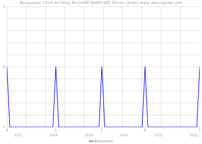 Búsquedas 2024 de NIALL RICHARD BAMFORD (Reino Unido) 