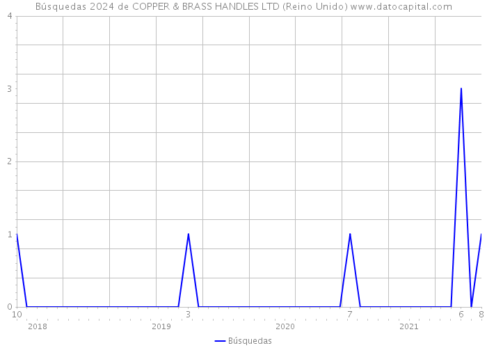 Búsquedas 2024 de COPPER & BRASS HANDLES LTD (Reino Unido) 