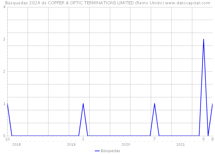 Búsquedas 2024 de COPPER & OPTIC TERMINATIONS LIMITED (Reino Unido) 