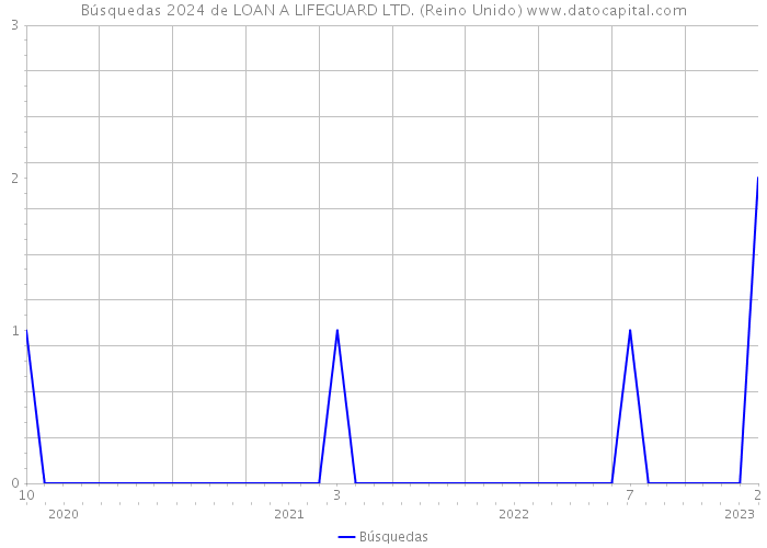 Búsquedas 2024 de LOAN A LIFEGUARD LTD. (Reino Unido) 