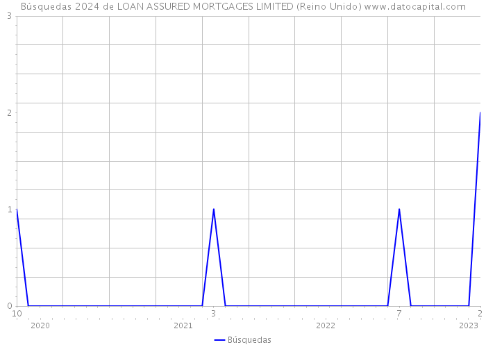 Búsquedas 2024 de LOAN ASSURED MORTGAGES LIMITED (Reino Unido) 