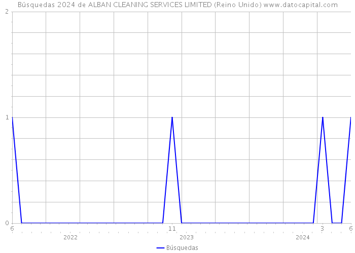 Búsquedas 2024 de ALBAN CLEANING SERVICES LIMITED (Reino Unido) 