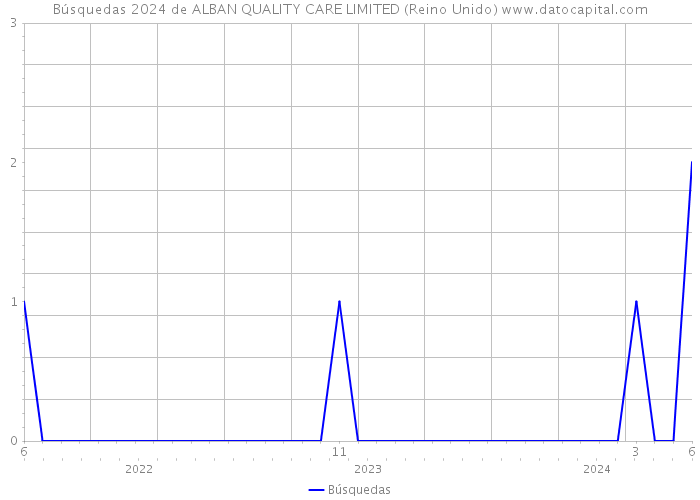 Búsquedas 2024 de ALBAN QUALITY CARE LIMITED (Reino Unido) 