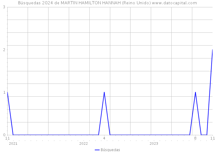 Búsquedas 2024 de MARTIN HAMILTON HANNAH (Reino Unido) 