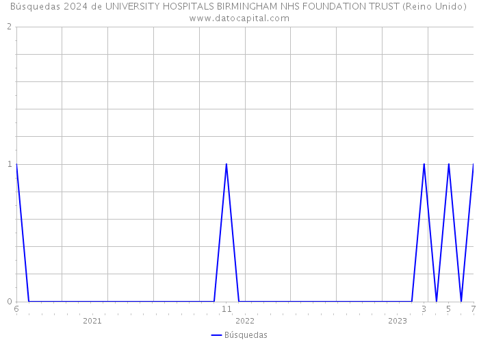Búsquedas 2024 de UNIVERSITY HOSPITALS BIRMINGHAM NHS FOUNDATION TRUST (Reino Unido) 