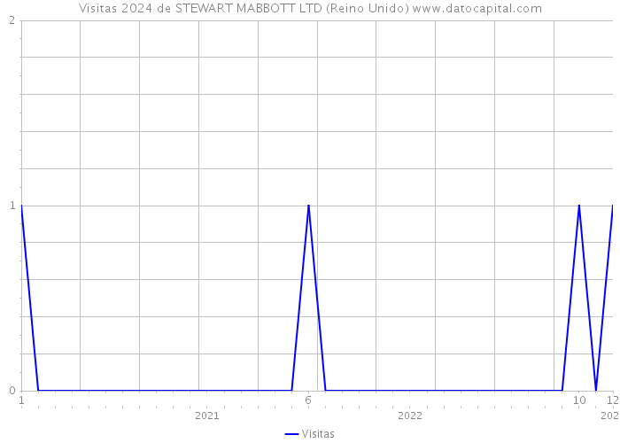 Visitas 2024 de STEWART MABBOTT LTD (Reino Unido) 