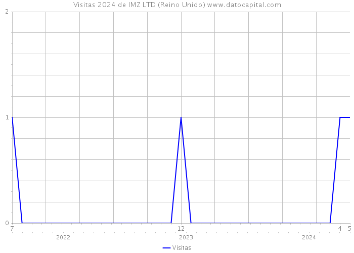 Visitas 2024 de IMZ LTD (Reino Unido) 