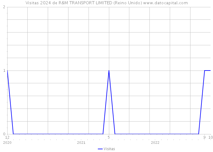 Visitas 2024 de R&M TRANSPORT LIMITED (Reino Unido) 