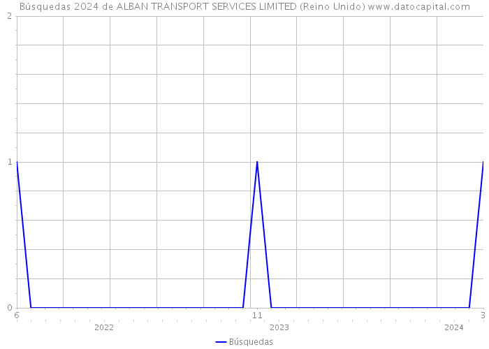 Búsquedas 2024 de ALBAN TRANSPORT SERVICES LIMITED (Reino Unido) 