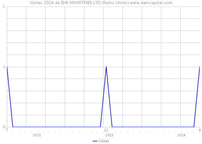 Visitas 2024 de EHK MINISTRIES LTD (Reino Unido) 