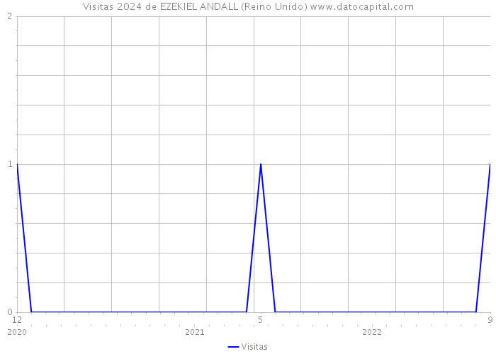 Visitas 2024 de EZEKIEL ANDALL (Reino Unido) 